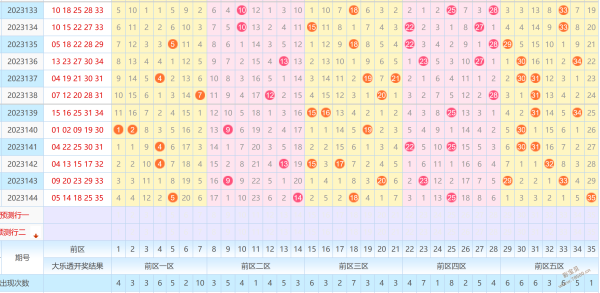 2023146期雙色球精選一注61預測斜連號會減少