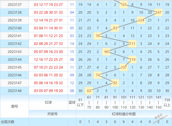 雙色球複式72預測2023149期