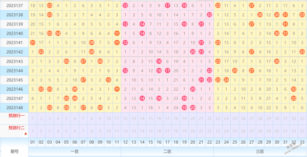 2023149期雙色球預測準確紅球推薦分析