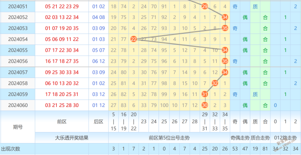 2024061期大乐透龙头凤尾预测:龙头振幅明显转小