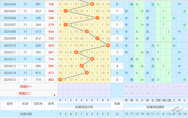 福彩3d和值尾走势图