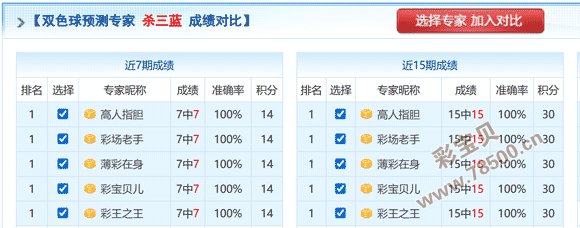 2026074期双色球杀三蓝成绩对比