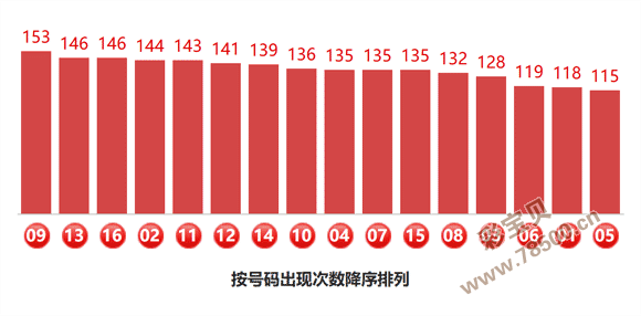 2026074期双色球蓝球定胆数据实时统计