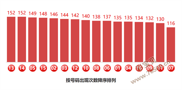2026075期双色球蓝球定胆数据实时统计