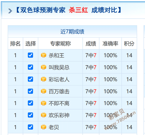 2026075期双色球杀三红成绩对比
