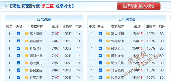 2026075期双色球杀三蓝成绩对比